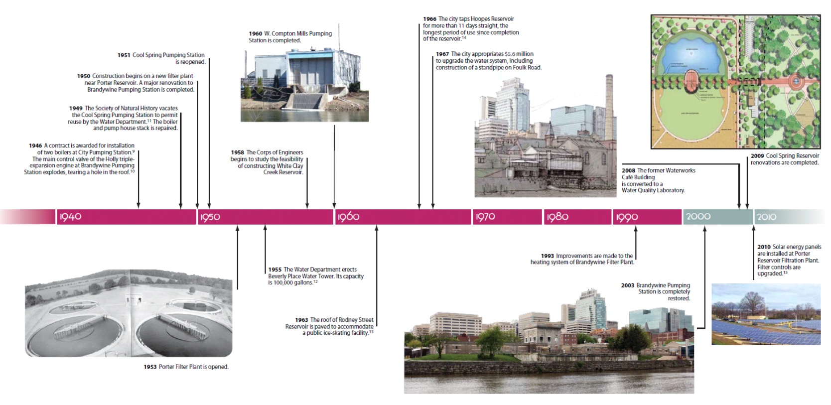 History of Wilimington Water 1940 to Current Day
